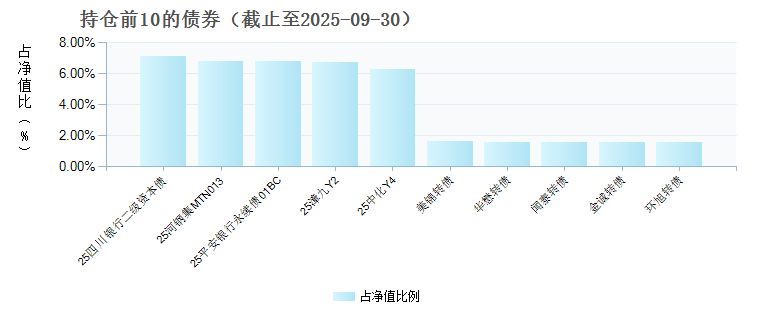 长盛积极配置债券C(025163)债券持仓