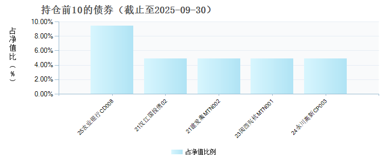 鑫元璟丰债券C(025177)债券持仓