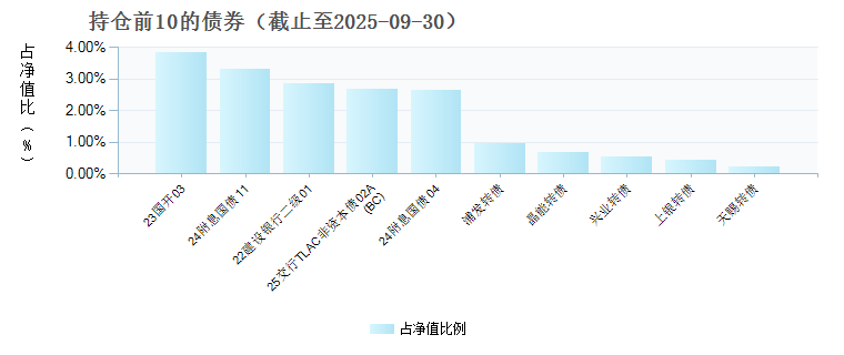 汇添富双鑫添利债券D(025178)债券持仓
