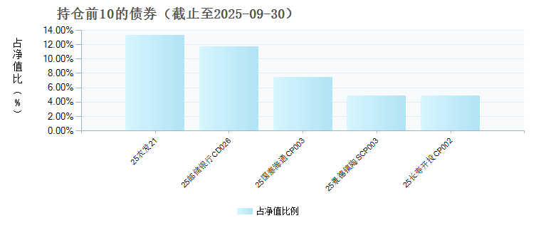 建信宁扬60天持有期债券E(025183)债券持仓