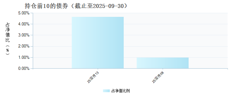 中银中证港股通互联网指数发起A(025186)债券持仓