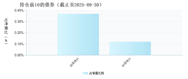 广发稳健策略混合C(025192)债券持仓