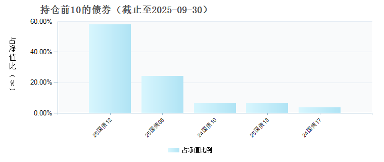 信澳丰睿6个月持有期债券A(025204)债券持仓