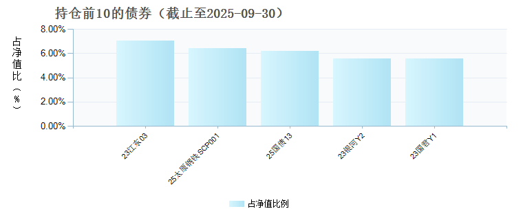 信澳月月盈30天持有期债券A(025206)债券持仓