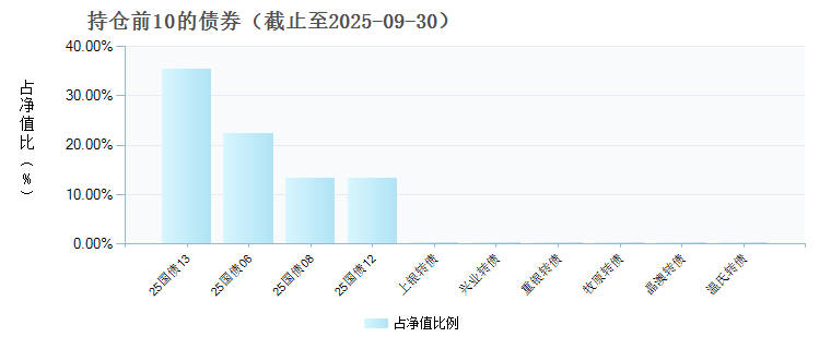 信澳信利6个月持有期债券A(025210)债券持仓
