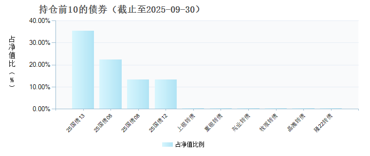 信澳信利6个月持有期债券C(025211)债券持仓