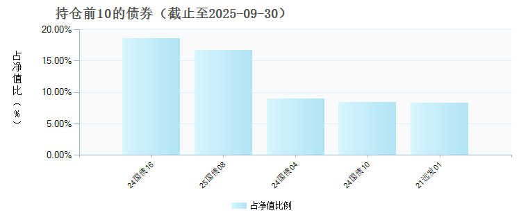 信澳添利3个月持有期债券C(025213)债券持仓