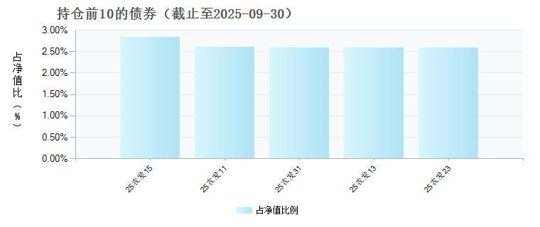 西部利得汇盈债券D(025226)债券持仓