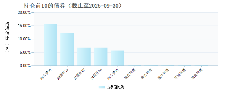 广发集瑞债券E(025227)债券持仓