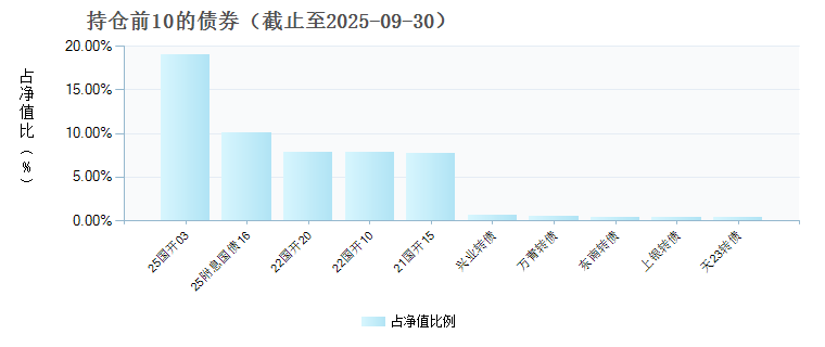 永赢逸享债券B(025228)债券持仓