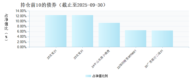 中信建投欣享债券A(025229)债券持仓