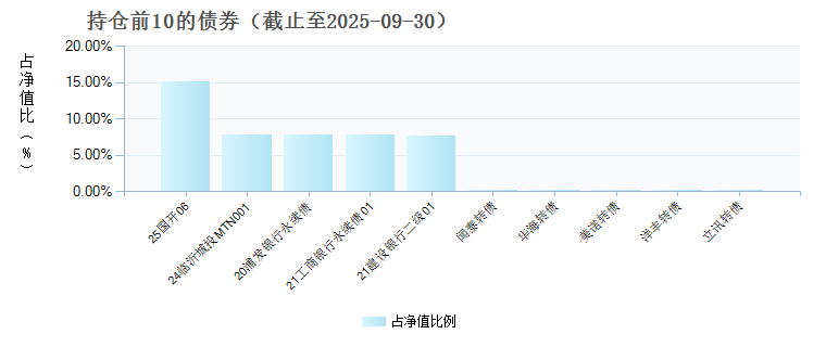 中信建投悦享6个月持有期债券A(025234)债券持仓