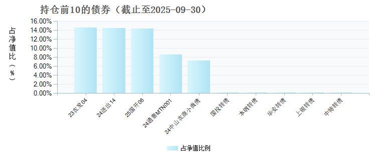 中信建投悠享12个月持有期债券A(025236)债券持仓