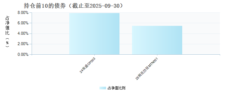 兴业瑞丰6个月定开债券C(025239)债券持仓