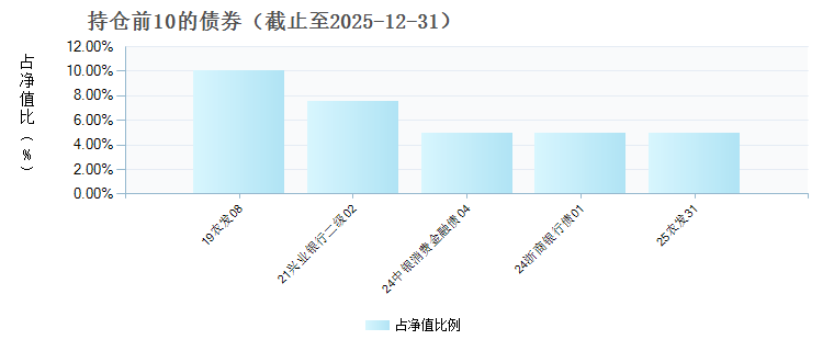 中金恒宁债券发起A(025272)债券持仓
