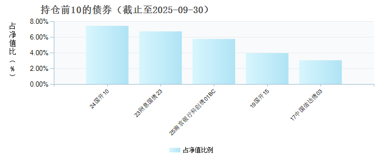 博时双月薪债券C(025275)债券持仓