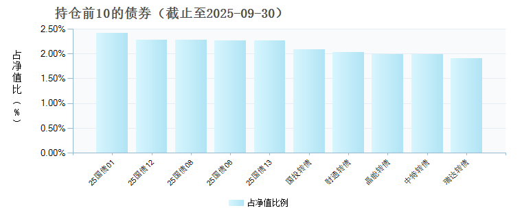 长城积极增利债券D(025278)债券持仓