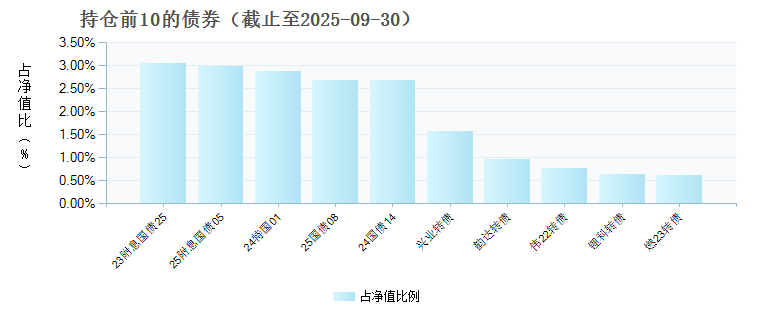 华宝宝康债券D(025307)债券持仓