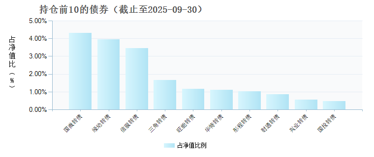 诺安平衡混合C(025332)债券持仓
