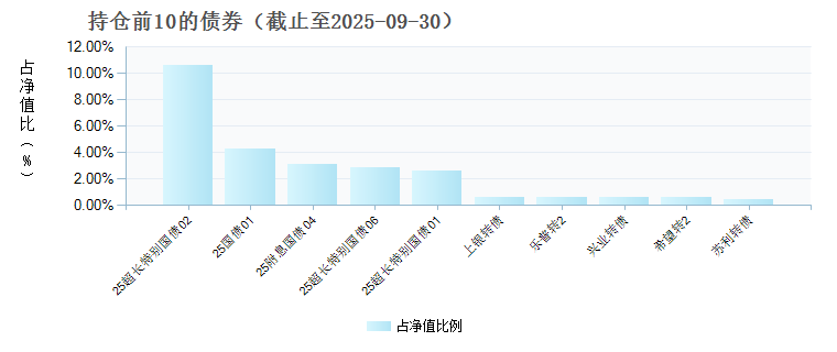 博时稳健回报债券(LOF)E(025336)债券持仓