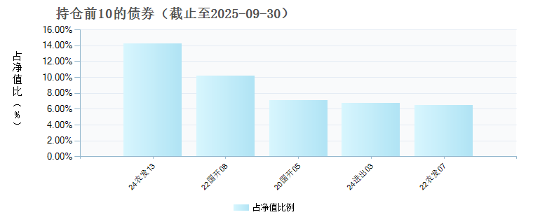 平安中债1-5年政策性金融债F(025347)债券持仓