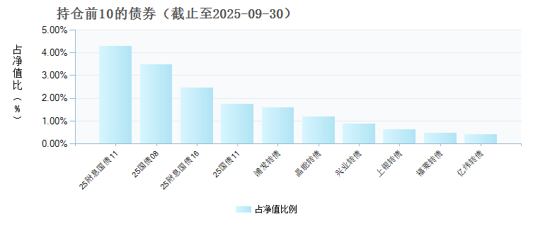 汇添富双利债券D(025354)债券持仓