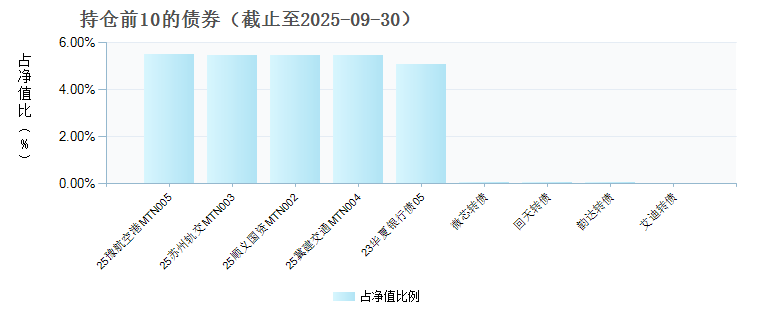 景顺长城景颐裕利债券F(025372)债券持仓