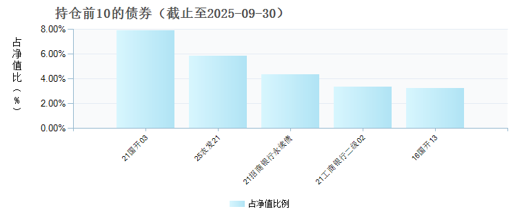 鹏华稳健添利债券F(025375)债券持仓