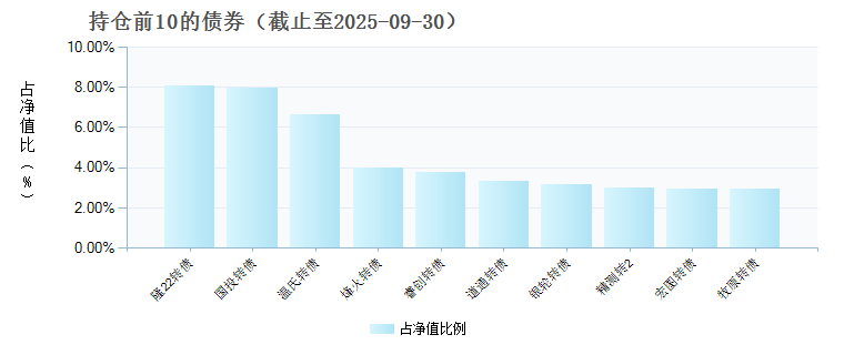 南方昌元可转债债券B(025400)债券持仓