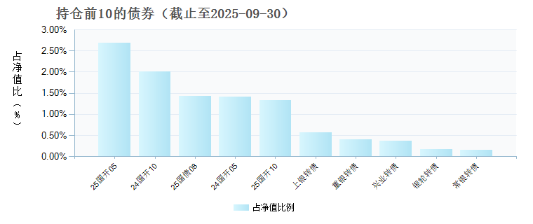 汇添富双享回报债券D(025410)债券持仓