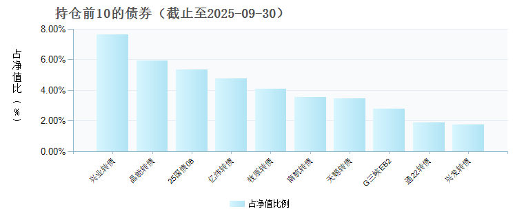 汇添富可转换债券D(025413)债券持仓