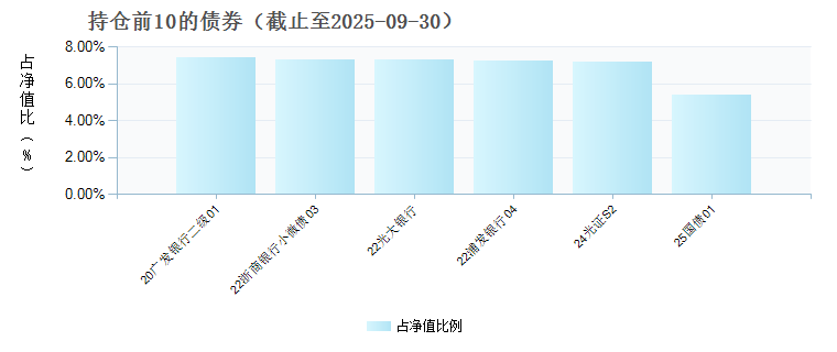 华宝安盈混合E(025425)债券持仓