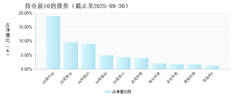 宏利宏达混合C(025434)债券持仓