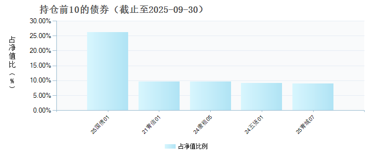南方兴利半年定开债券发起C(025451)债券持仓