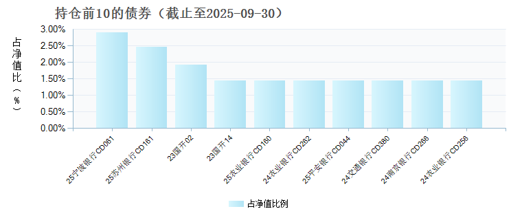 太平日日鑫E(025454)债券持仓