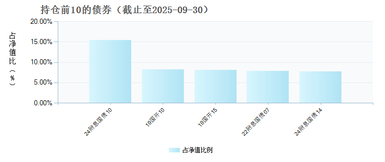 汇添富稳健回报债券D(025463)债券持仓