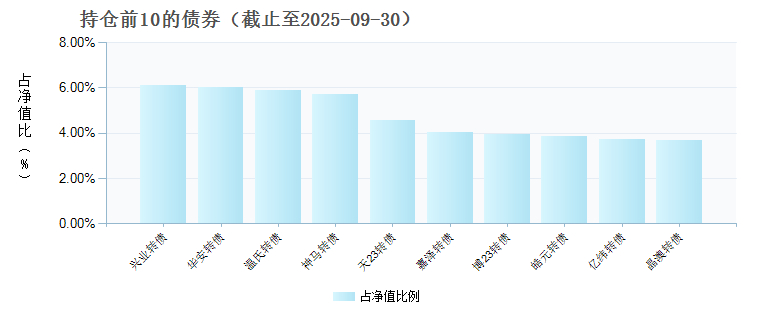 国泰可转债债券D(025464)债券持仓