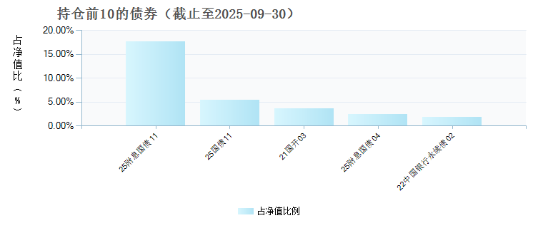 汇添富双颐债券D(025465)债券持仓