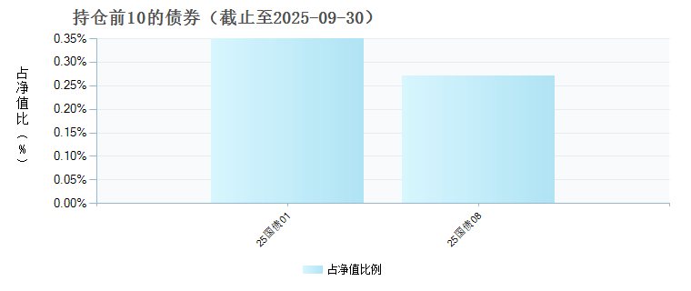 银华瑞和灵活配置混合C(025476)债券持仓
