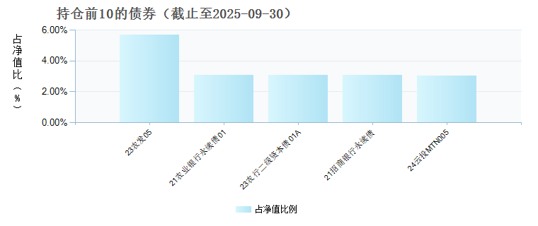 长城稳健增利债券F(025477)债券持仓
