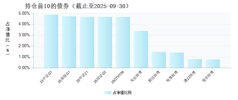 东方红信用债债券D(025482)债券持仓
