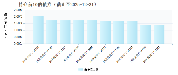 光大保德信阳光现金宝货币(025515)债券持仓