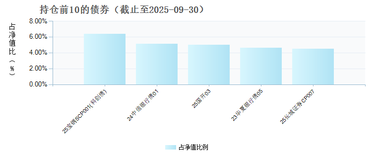宏利中短债债券D(025524)债券持仓