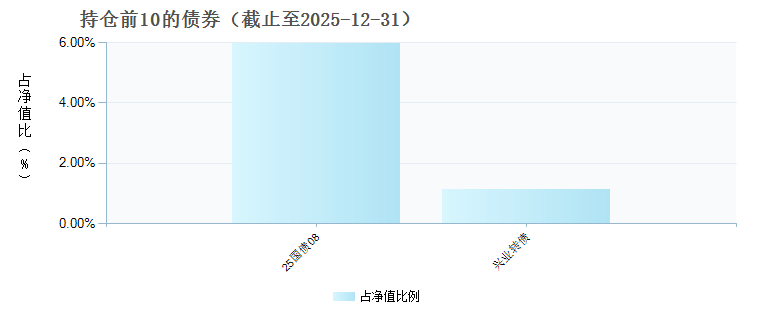 光大保德信阳光优选一年持有混合D(025535)债券持仓