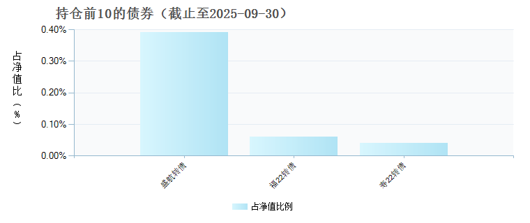 华夏行业景气混合C(025542)债券持仓