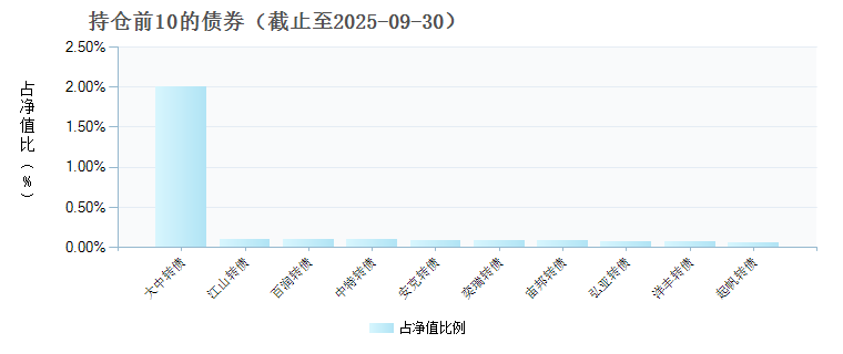 博时裕益混合C(025556)债券持仓