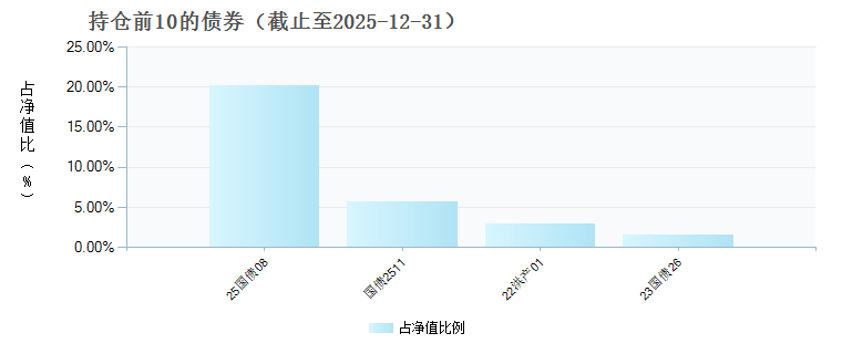 光大保德信阳光稳健增长混合C(025569)债券持仓
