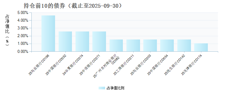 国寿安保鑫钱包货币D(025579)债券持仓