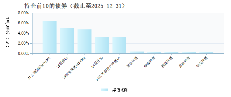 国泰海通安泰三个月持有债券C(025593)债券持仓