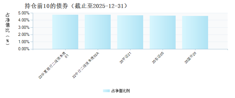 国泰海通鑫逸债券C(025626)债券持仓
